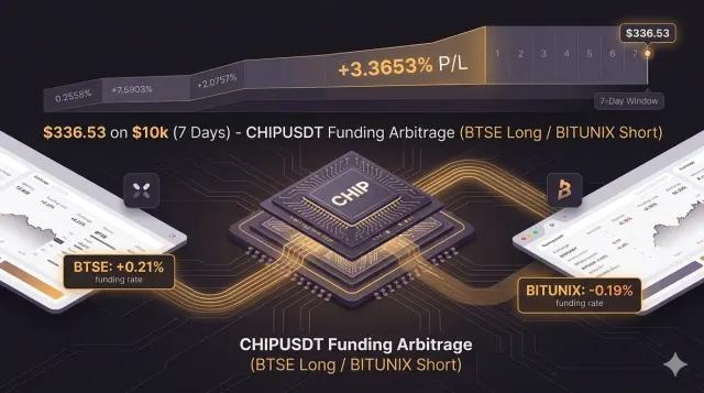 $336.53 on $10k (7 Days) — CHIPUSDT Funding Arbitrage Case Study (BTSE Long / BITUNIX Short)